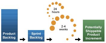 Old Scrum Diagram