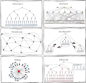Org Charts By Manu Cornet