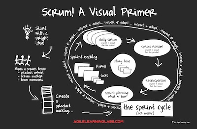 Scrum! A Visual Primer